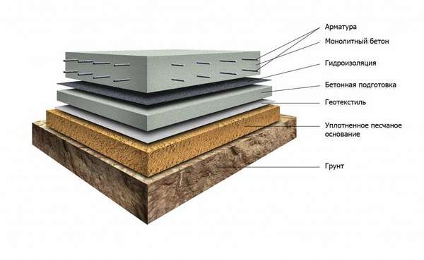 Нужна ли бетонная подушка под фундамент и как ее залить? - фото
