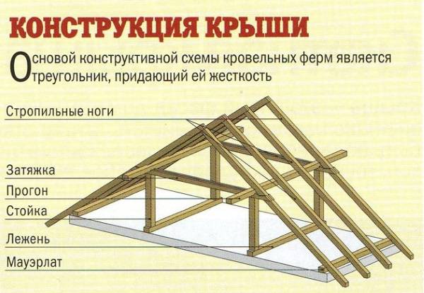 Строительство крыши (видео-урок) с фото