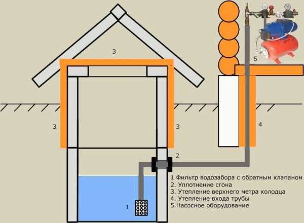 Как сделать водопровод на даче: выбрать трубы, схему, способ укладки - фото